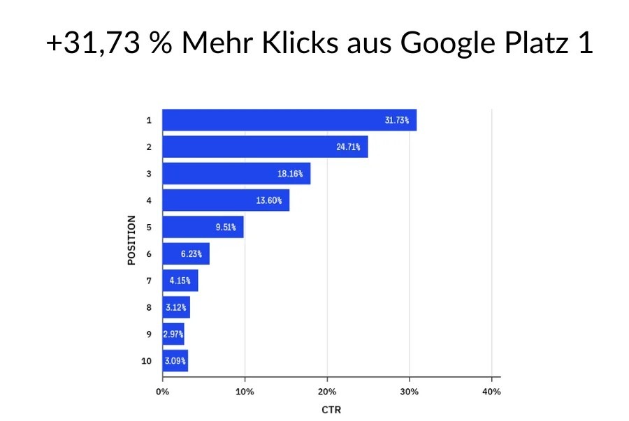 Webseiten Ranking verbessern